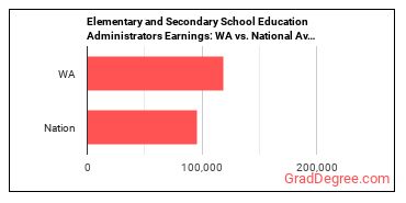Education Administrators, Kindergarten through Secondary earnings in Washington vs. the national average