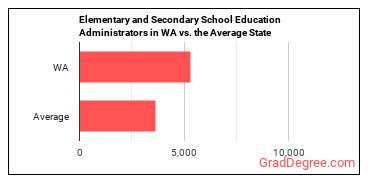 Education Administrators, Kindergarten through Secondary in Washington vs. the average state