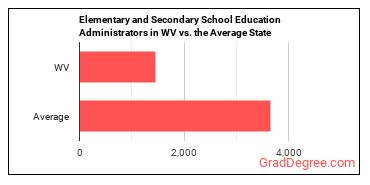 Education Administrators, Kindergarten through Secondary in West Virginia vs. the average state