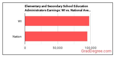 Education Administrators, Kindergarten through Secondary earnings in Wisconsin vs. the national average