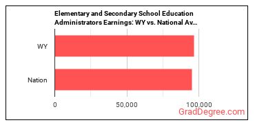 Education Administrators, Kindergarten through Secondary earnings in Wyoming vs. the national average