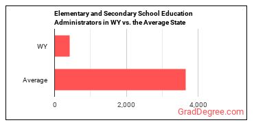 Education Administrators, Kindergarten through Secondary in Wyoming vs. the average state