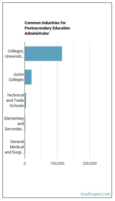 Education Administrators, Postsecondary industries