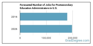 Forecasted number of jobs for Education Administrators, Postsecondary