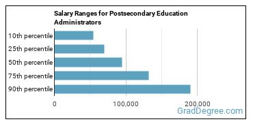 Salary ranges for Education Administrators, Postsecondary