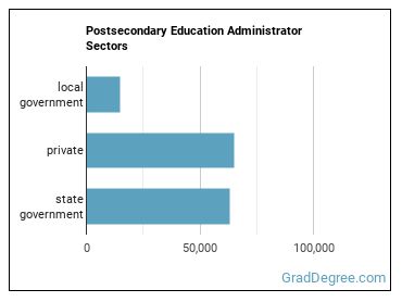 Education Administrators, Postsecondary sectors