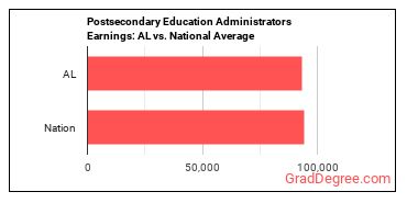 Education Administrators, Postsecondary earnings in Alabama vs. the national average