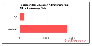 Education Administrators, Postsecondary in Alaska vs. the average state