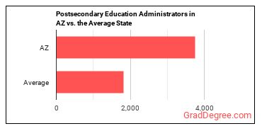 Education Administrators, Postsecondary in Arizona vs. the average state