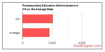 Education Administrators, Postsecondary in Colorado vs. the average state