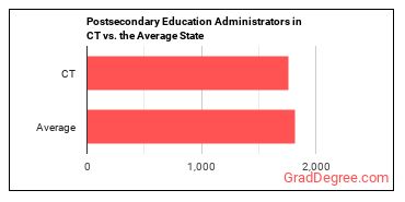 Education Administrators, Postsecondary in Connecticut vs. the average state