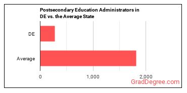 Education Administrators, Postsecondary in Delaware vs. the average state