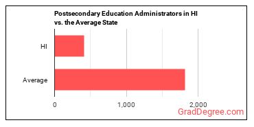 Education Administrators, Postsecondary in Hawaii vs. the average state