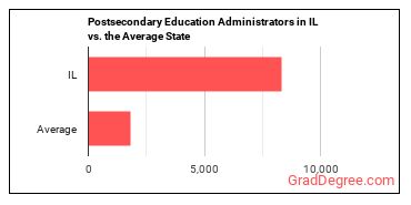 Education Administrators, Postsecondary in Illinois vs. the average state