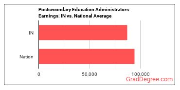 Education Administrators, Postsecondary earnings in Indiana vs. the national average