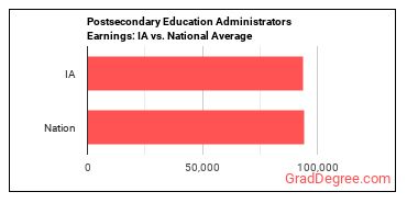 Education Administrators, Postsecondary earnings in Iowa vs. the national average