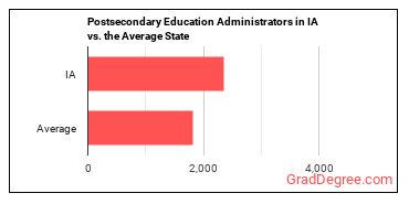 Education Administrators, Postsecondary in Iowa vs. the average state
