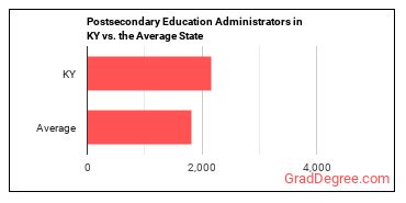 Education Administrators, Postsecondary in Kentucky vs. the average state