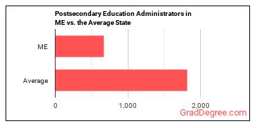 Education Administrators, Postsecondary in Maine vs. the average state