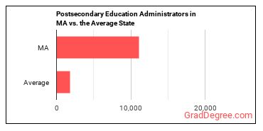 Education Administrators, Postsecondary in Massachusetts vs. the average state