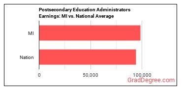 Education Administrators, Postsecondary earnings in Michigan vs. the national average