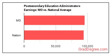 Education Administrators, Postsecondary earnings in Missouri vs. the national average