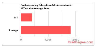 Education Administrators, Postsecondary in Montana vs. the average state