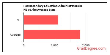 Education Administrators, Postsecondary in Nebraska vs. the average state