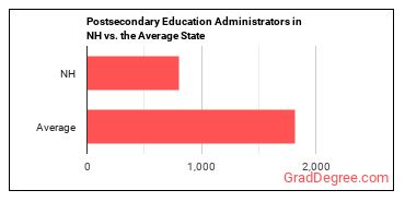 Education Administrators, Postsecondary in New Hampshire vs. the average state