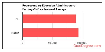 Education Administrators, Postsecondary earnings in North Carolina vs. the national average
