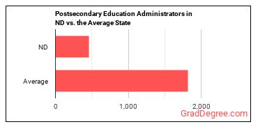 Education Administrators, Postsecondary in North Dakota vs. the average state