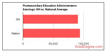 Education Administrators, Postsecondary earnings in Ohio vs. the national average