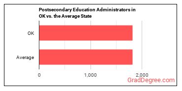 Education Administrators, Postsecondary in Oklahoma vs. the average state