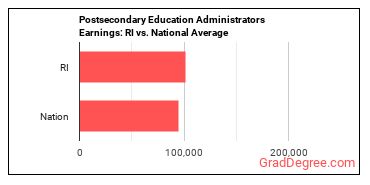 Education Administrators, Postsecondary earnings in Rhode Island vs. the national average