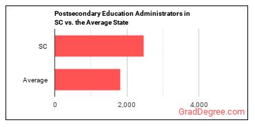 Education Administrators, Postsecondary in South Carolina vs. the average state