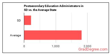 Education Administrators, Postsecondary in South Dakota vs. the average state