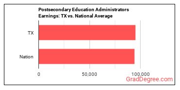 Education Administrators, Postsecondary earnings in Texas vs. the national average