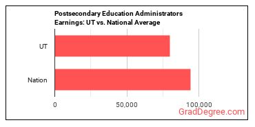 Education Administrators, Postsecondary earnings in Utah vs. the national average