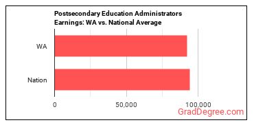 Education Administrators, Postsecondary earnings in Washington vs. the national average