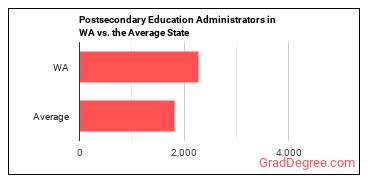 Education Administrators, Postsecondary in Washington vs. the average state