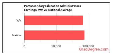 Education Administrators, Postsecondary earnings in West Virginia vs. the national average