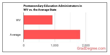 Education Administrators, Postsecondary in West Virginia vs. the average state