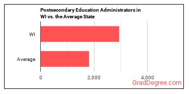 Education Administrators, Postsecondary in Wisconsin vs. the average state