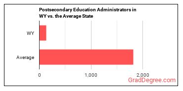 Education Administrators, Postsecondary in Wyoming vs. the average state