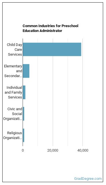 Education and Childcare Administrators, Preschool and Daycare industries