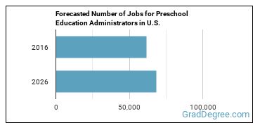 Forecasted number of jobs for Education and Childcare Administrators, Preschool and Daycare