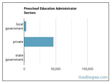 Education and Childcare Administrators, Preschool and Daycare sectors