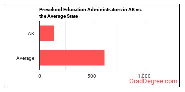 Education and Childcare Administrators, Preschool and Daycare in Alaska vs. the average state