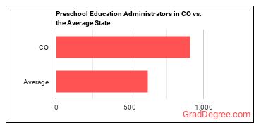 Education and Childcare Administrators, Preschool and Daycare in Colorado vs. the average state