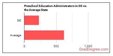 Education and Childcare Administrators, Preschool and Daycare in Delaware vs. the average state